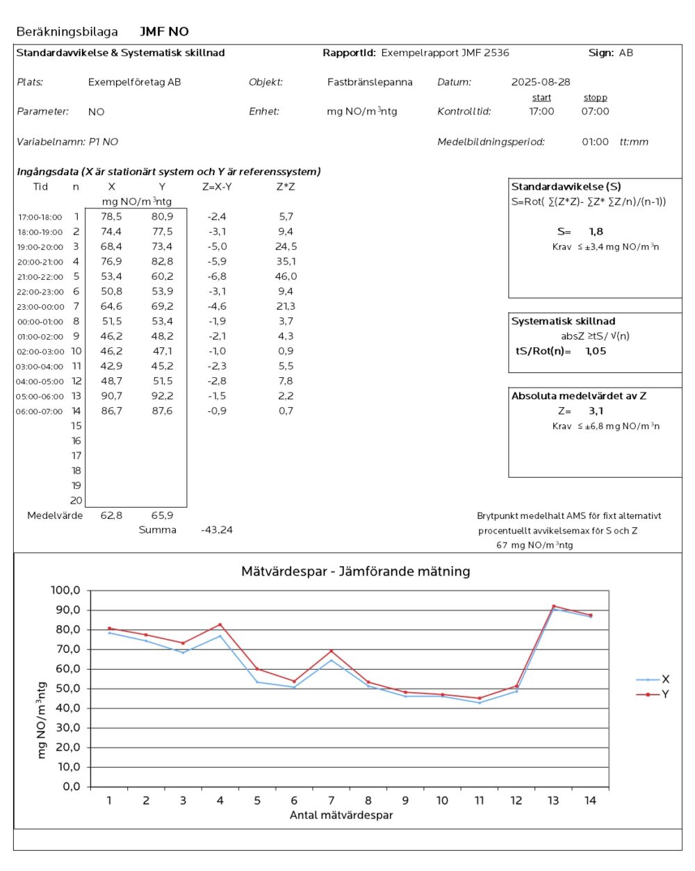 Utvärdering av jämförande mätning NOx