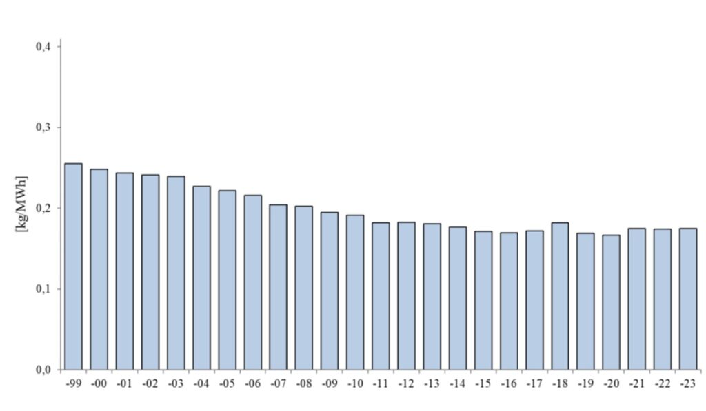 Statistik från 1999 till 2023 kg NOx/MWh nyttiggjord energi